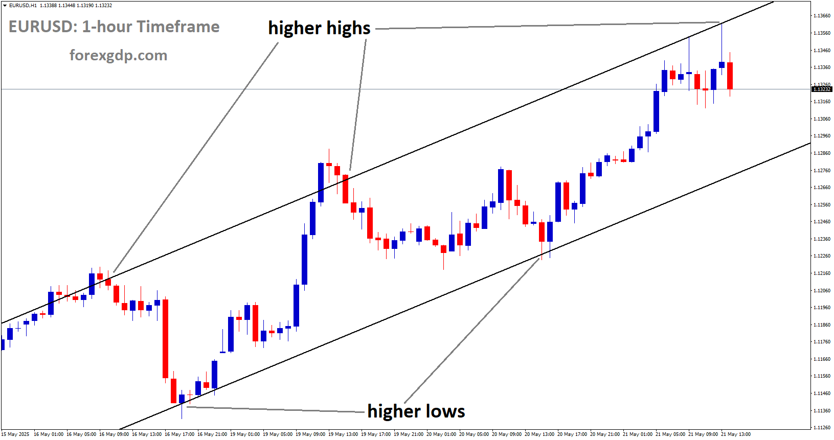 EURUSD is moving in an uptrend channel, and the market has fallen from the higher high area of the channel