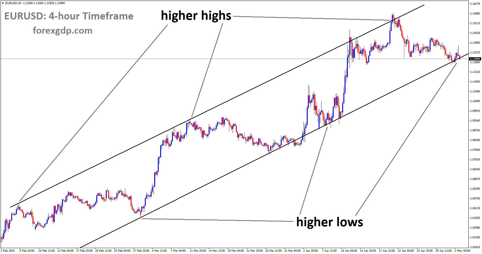 EURUSD is moving in an uptrend channel, and the market has reached the higher low area of the channel
