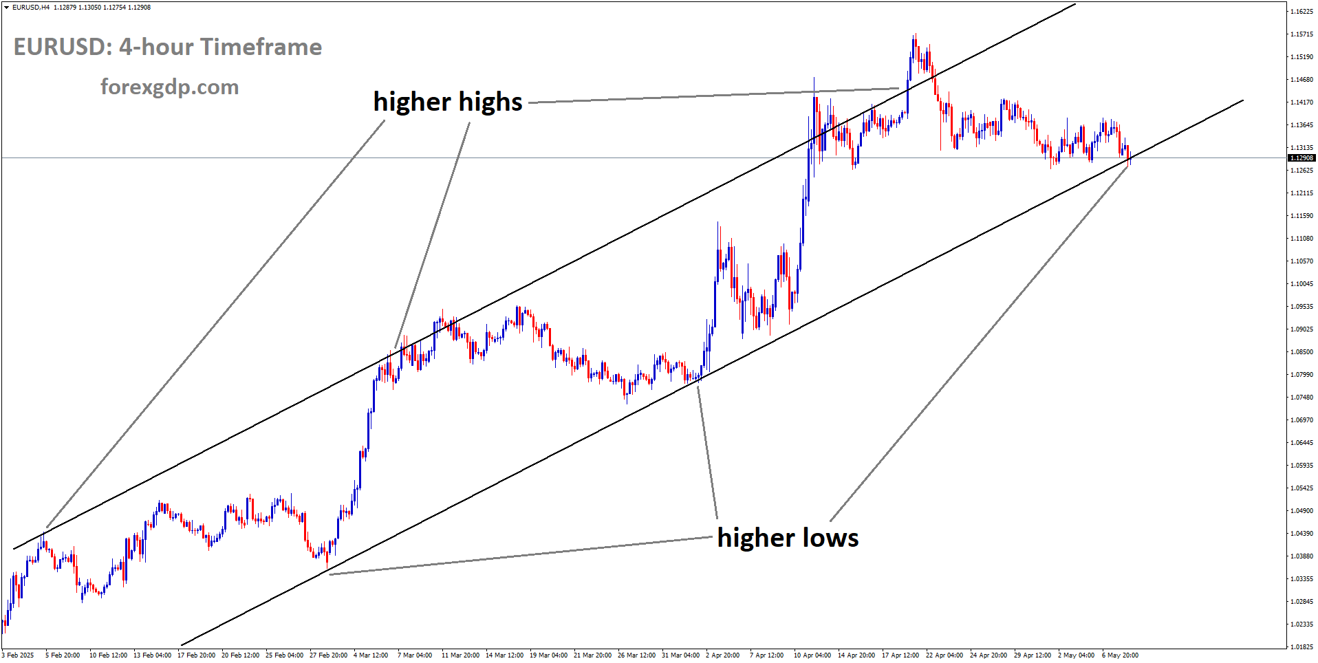 EURUSD is moving in an uptrend channel, and the market has reached the higher low area of the channel