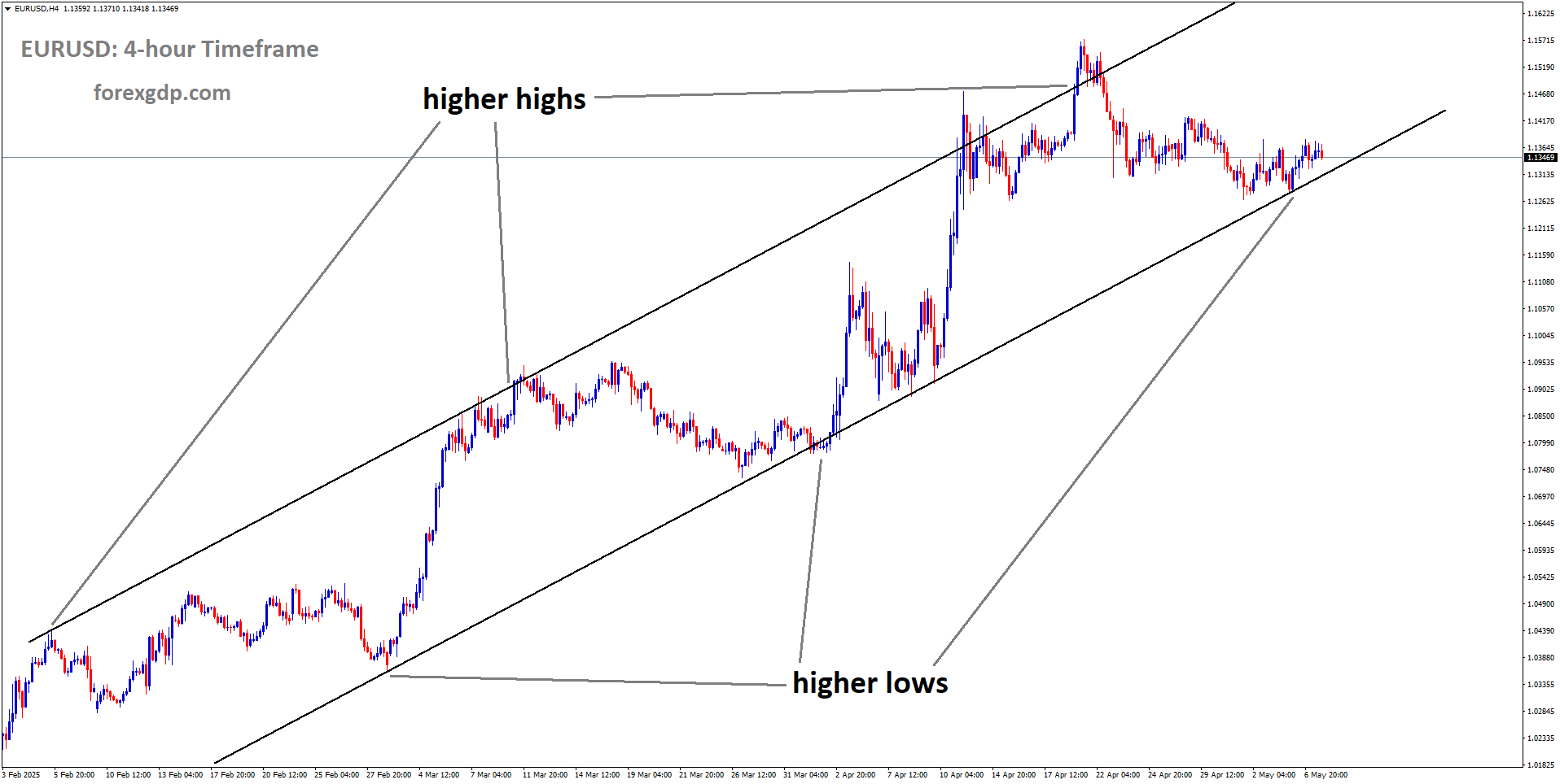 EURUSD is moving in an uptrend channel