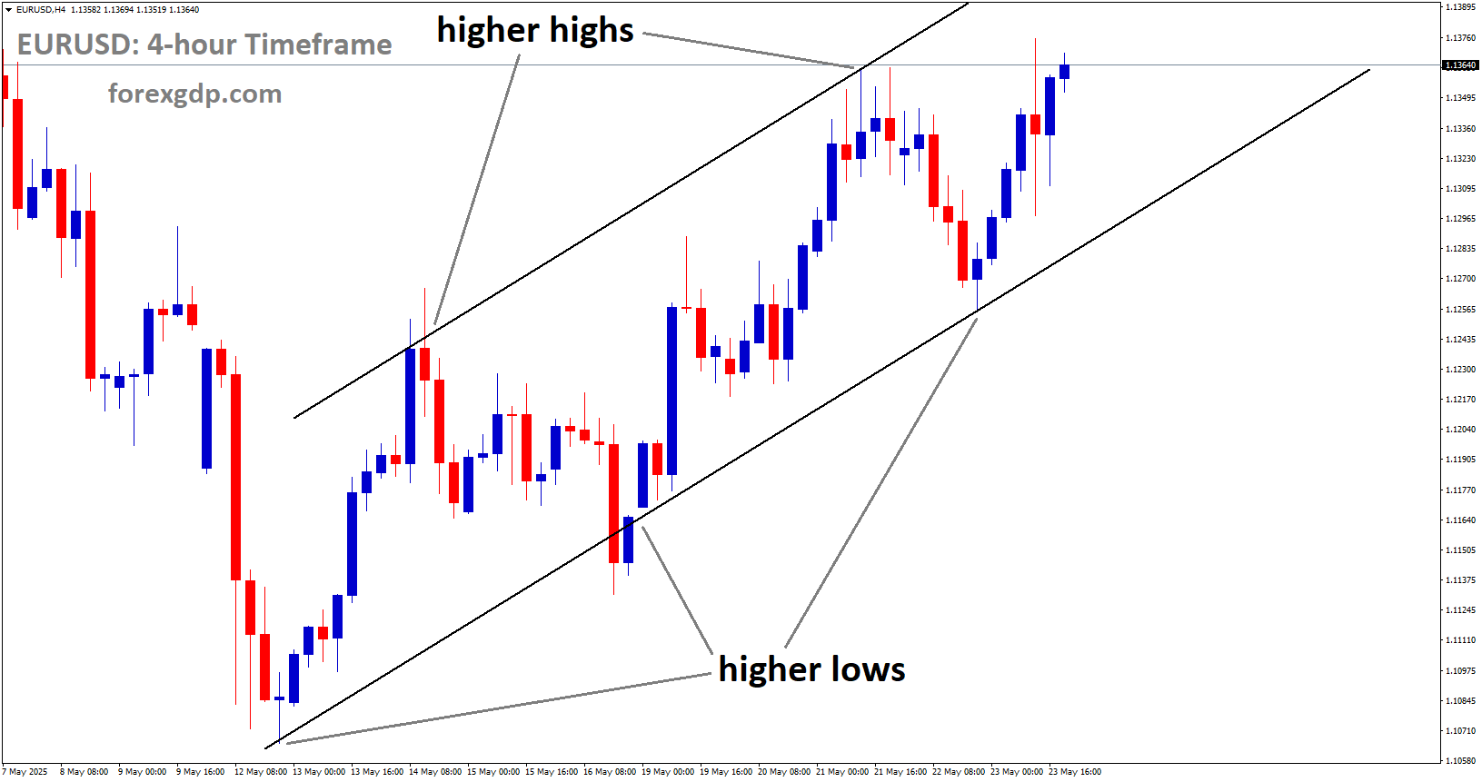 EURUSD is moving in uptrend channel