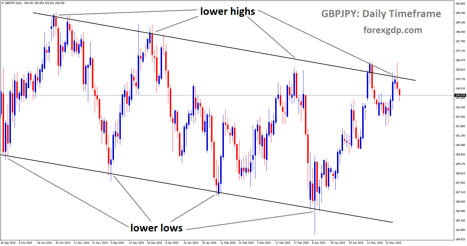 GBPJPY is moving in a descending channel