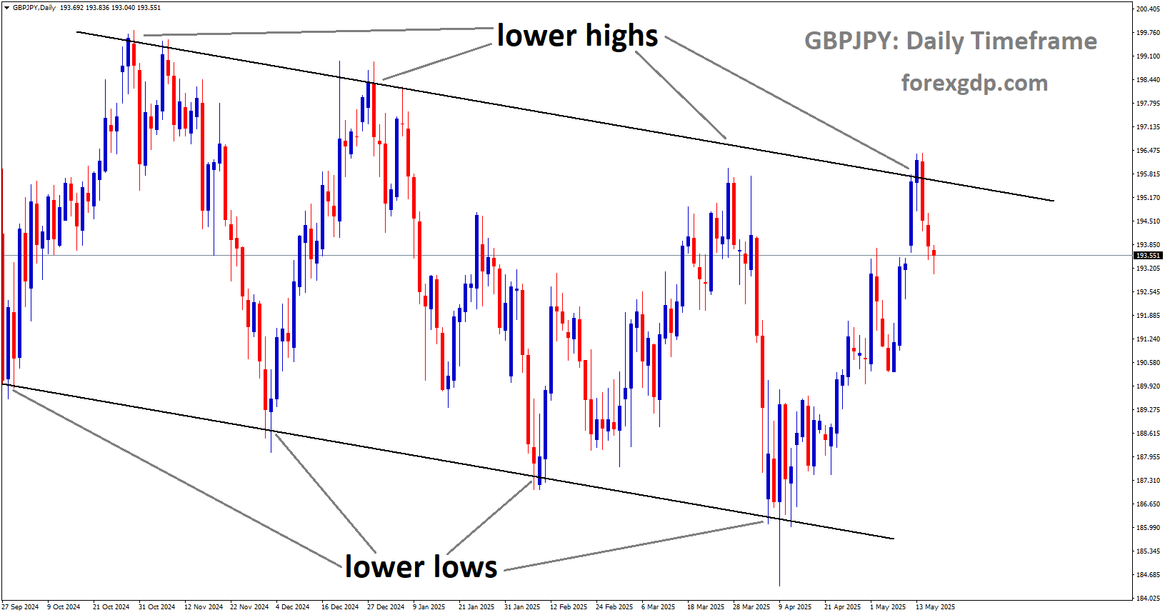 GBPJPY is moving in a downtrend channel, and the market has fallen from the lower high area of the channel