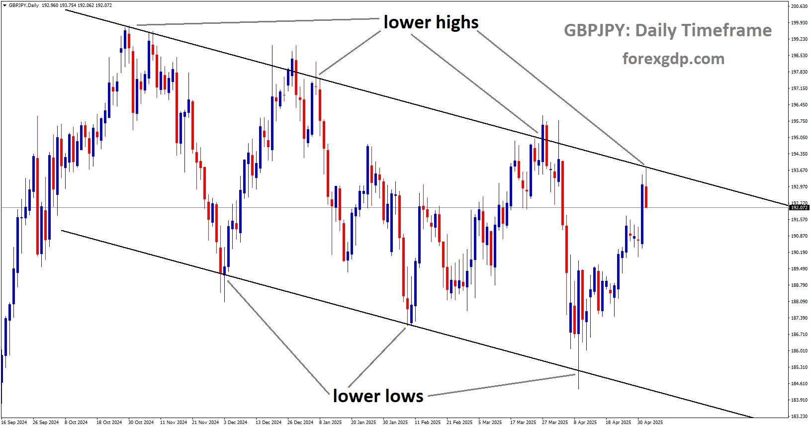 GBPJPY is moving in a downtrend channel, and the market has reached the lower high area of the channel