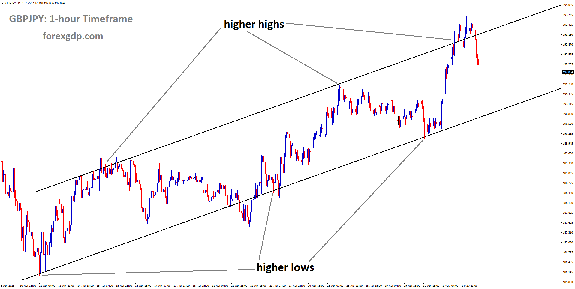GBPJPY is moving in an uptrend channel, and the market has fallen from the higher high area of the channel