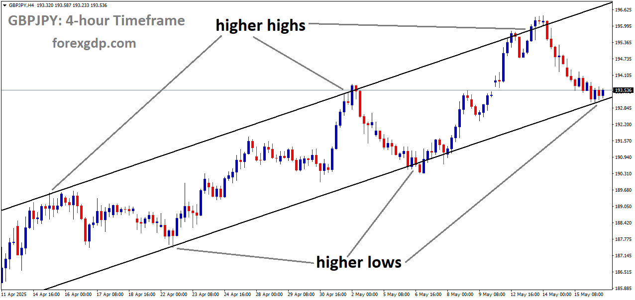 GBPJPY is moving in an uptrend channel, and the market has reached the higher low area of the channel