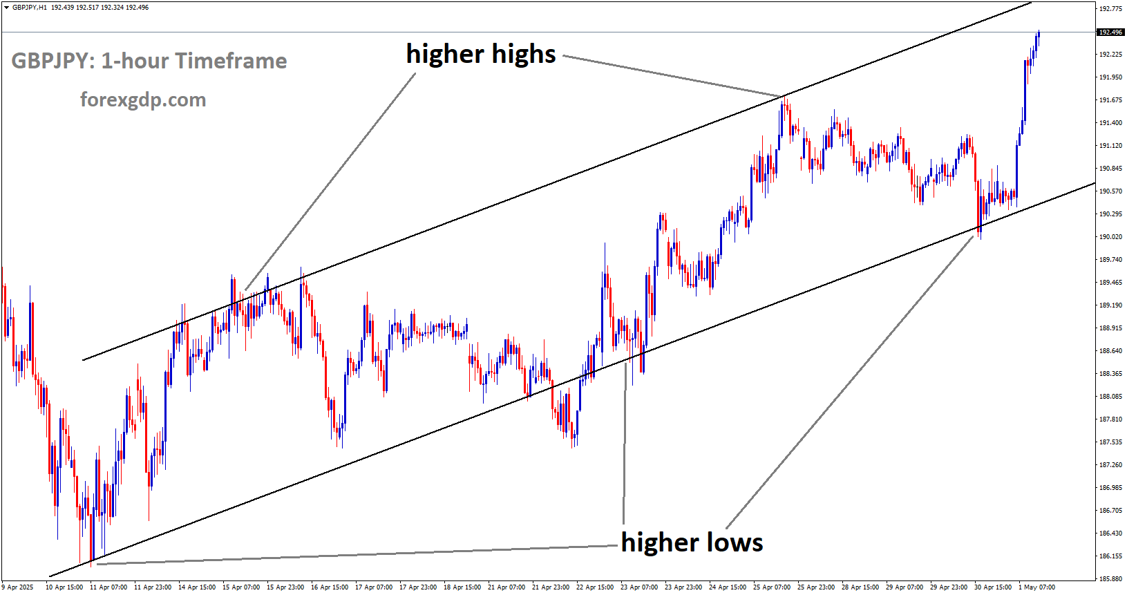 GBPJPY is moving in an uptrend channel