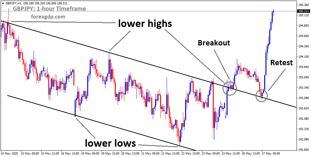 GBPJPY is rebounding from the retest area of the broken downtrend channel