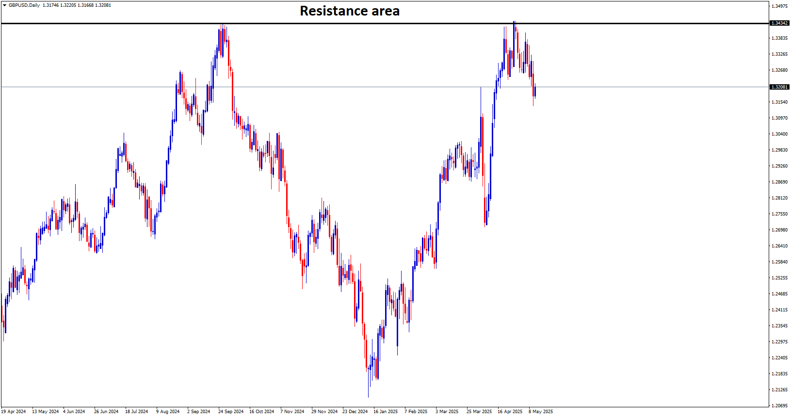 GBPUSD is falling from the resistance area
