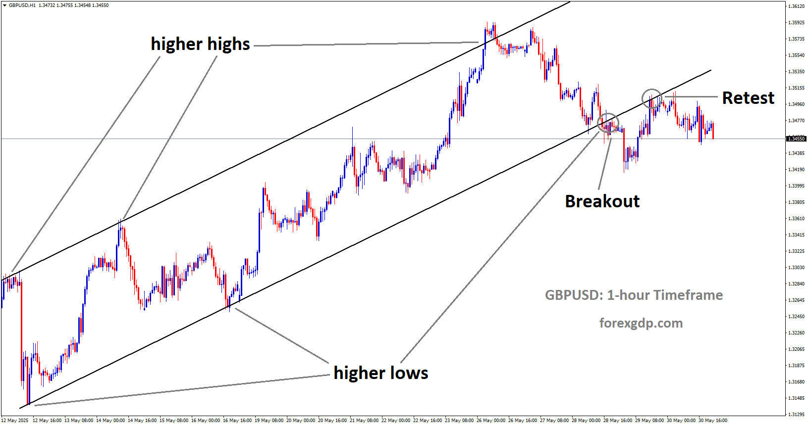 GBPUSD is falling from the retest area of the broken uptrend channel