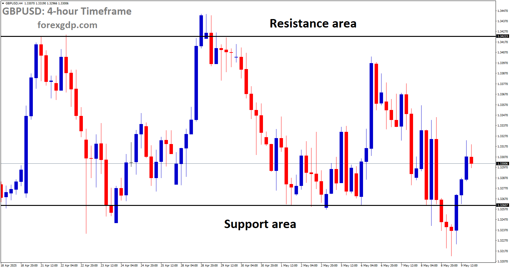 GBPUSD is moving in a box pattern, and the market has rebounded from the support area of the pattern