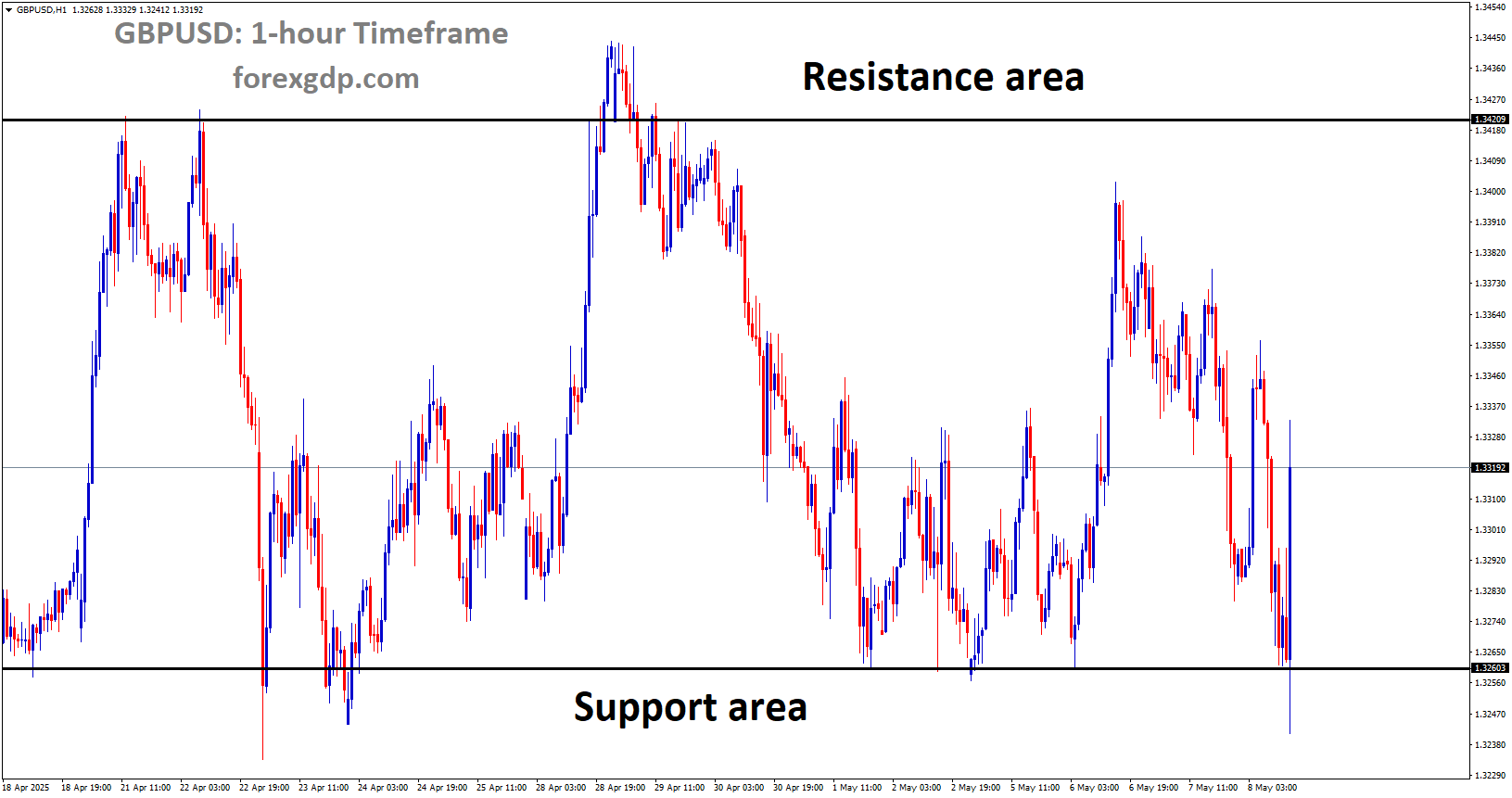 GBPUSD is moving in a box pattern, and the market has rebounded from the support area of the pattern