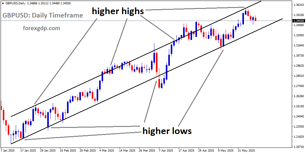 GBPUSD is moving in a descending channel, and the market has fallen from the higher high area of the channel