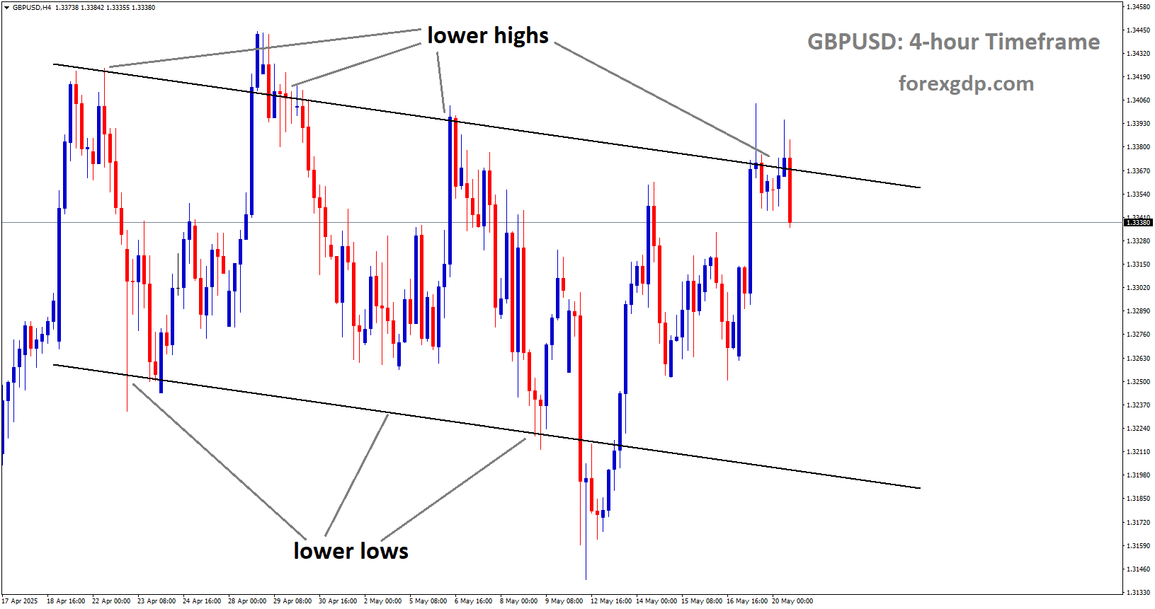 GBPUSD is moving in a descending channel, and the market has reached the lower high area of the channel