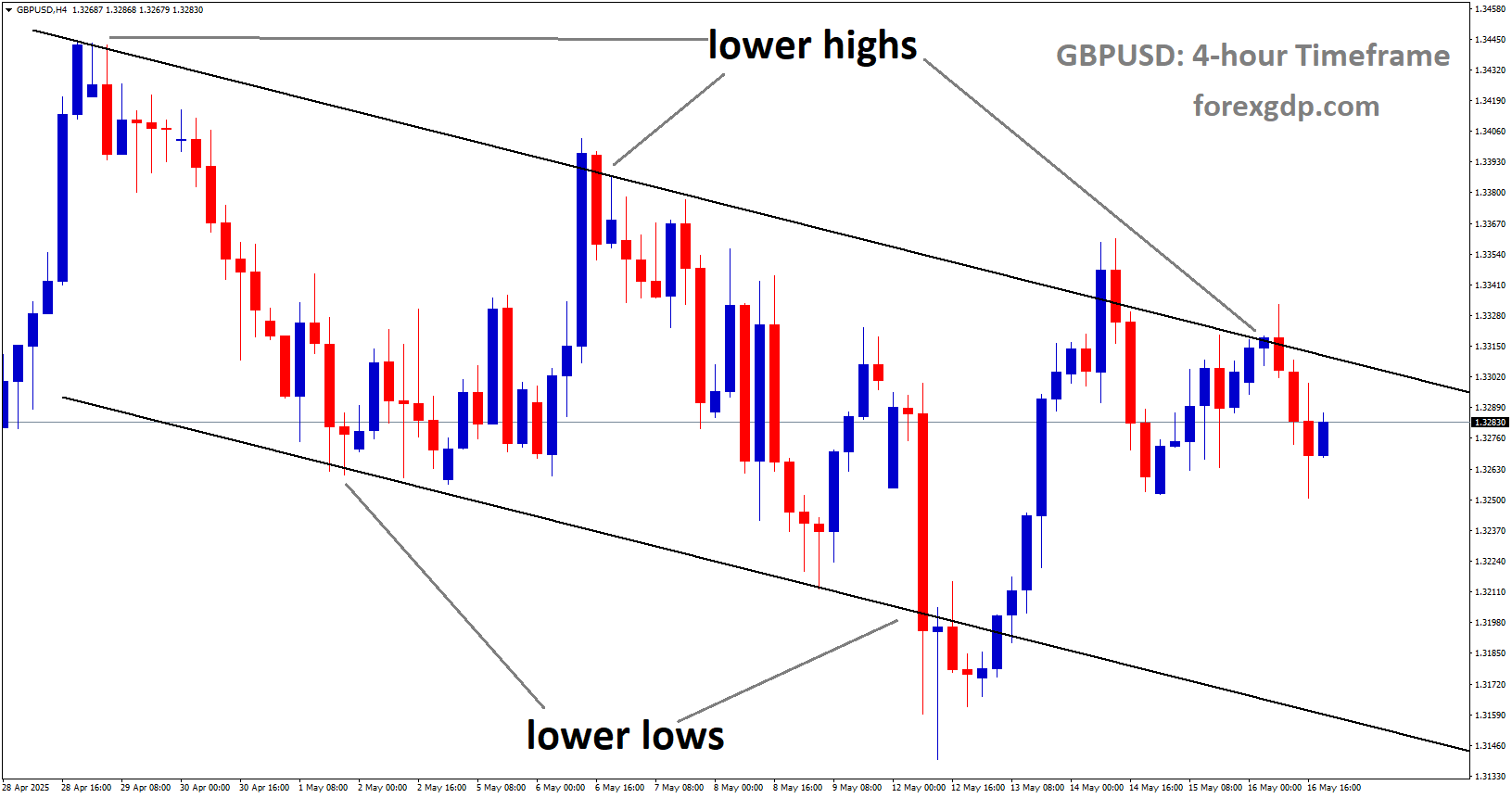 GBPUSD is moving in a downtrend channel, and the market has fallen from the lower high area of the channel