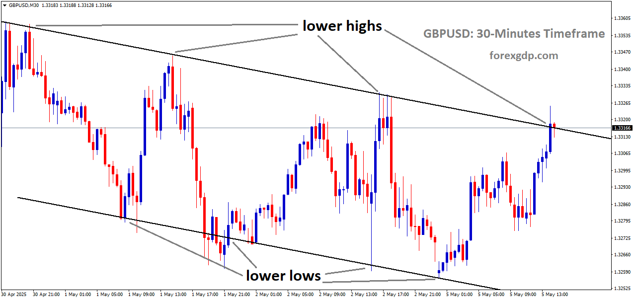 GBPUSD is moving in a downtrend channel, and the market has reached the lower high area of the channel
