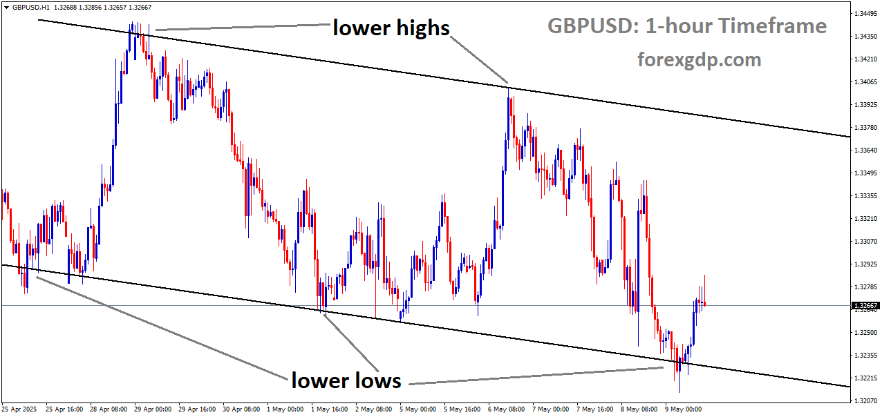 GBPUSD is moving in a downtrend channel, and the market has rebounded from the lower low area of the channel