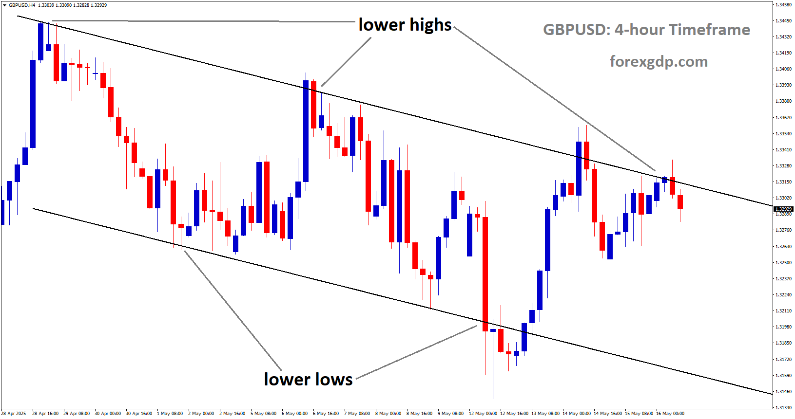 GBPUSD is moving in a downtrend channel