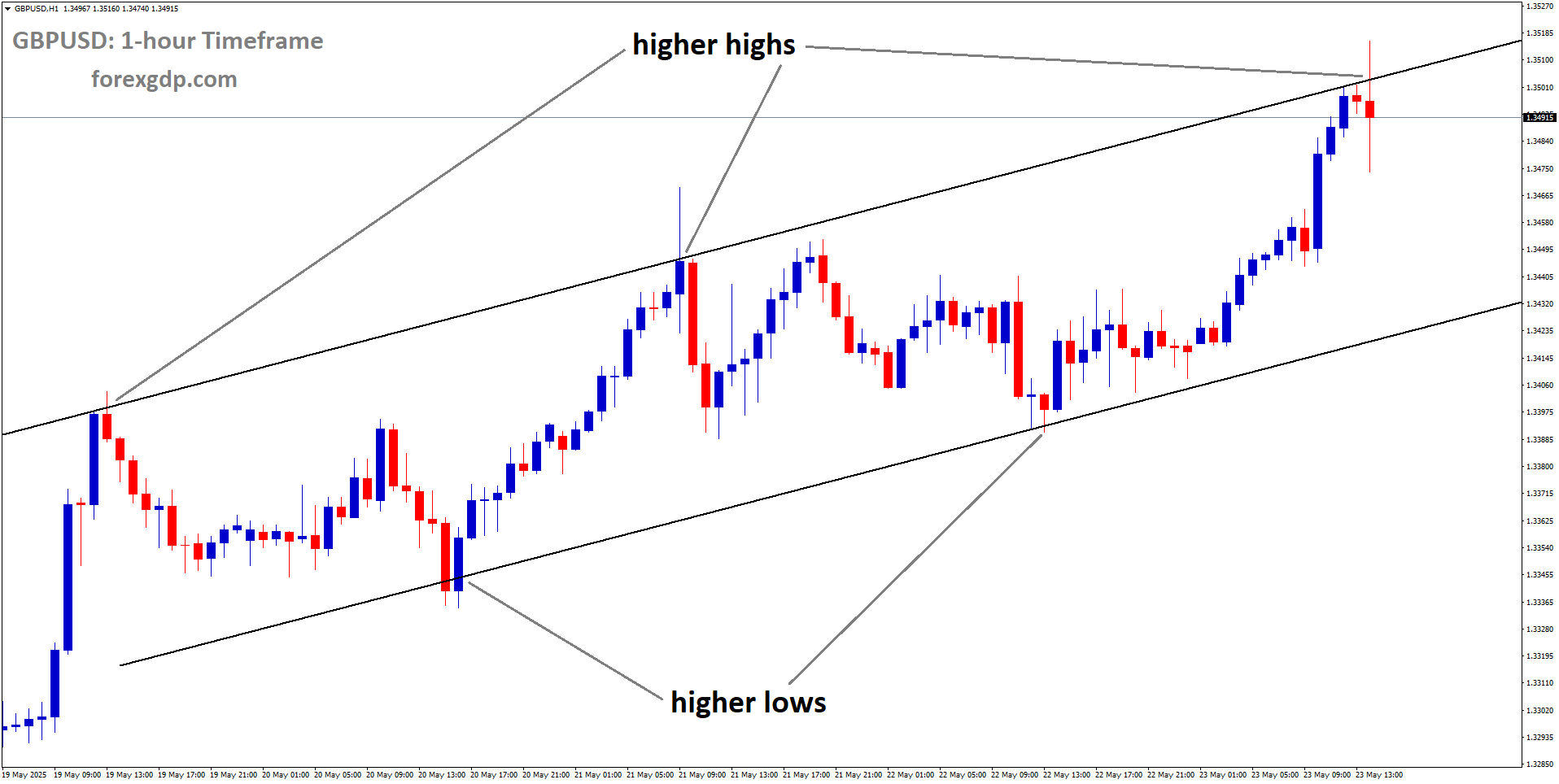 GBPUSD is moving in an Ascending channel, and the market has reached higher high area of the channel