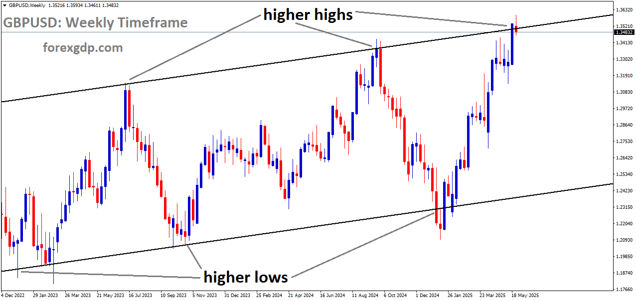 GBPUSD is moving in an Ascending channel, and the market has reached the higher high area of the channel