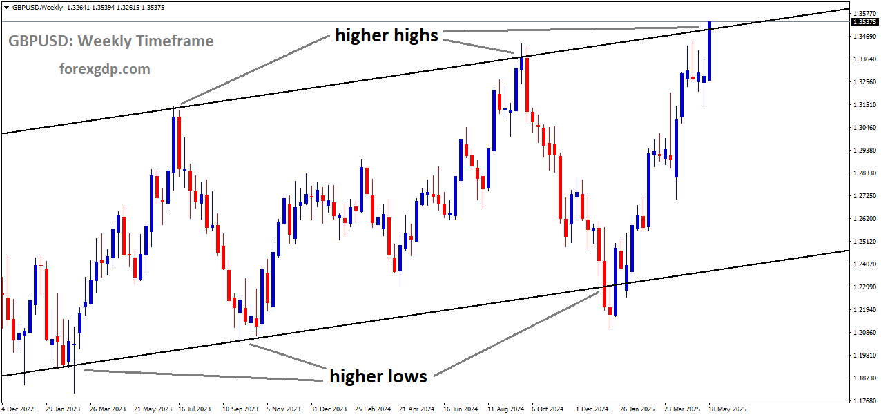GBPUSD is moving in an Ascending channel, and the market has reached the higher high area of the channel