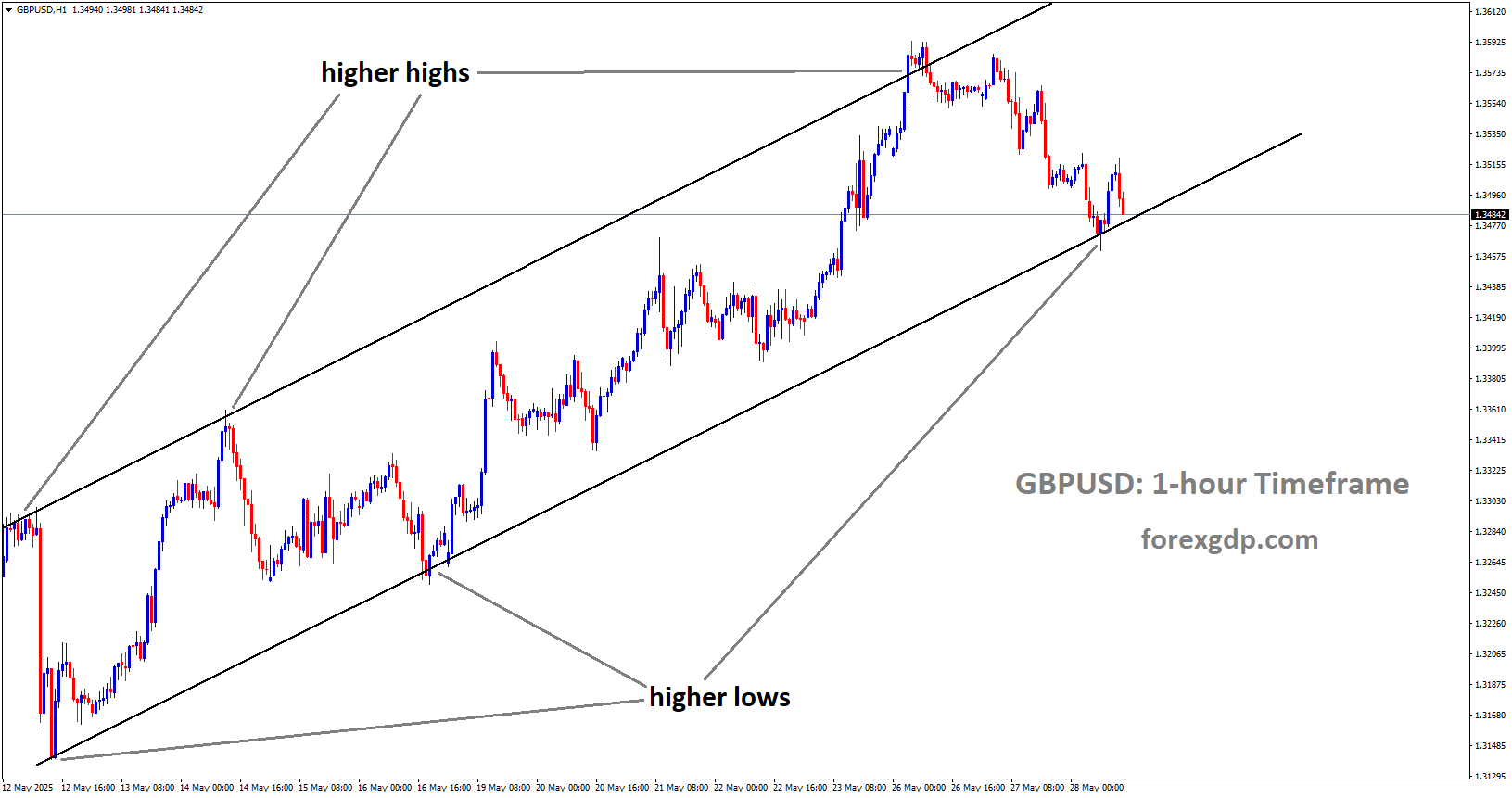 GBPUSD is moving in an Ascending channel, and the market has reached the higher low area of the channel