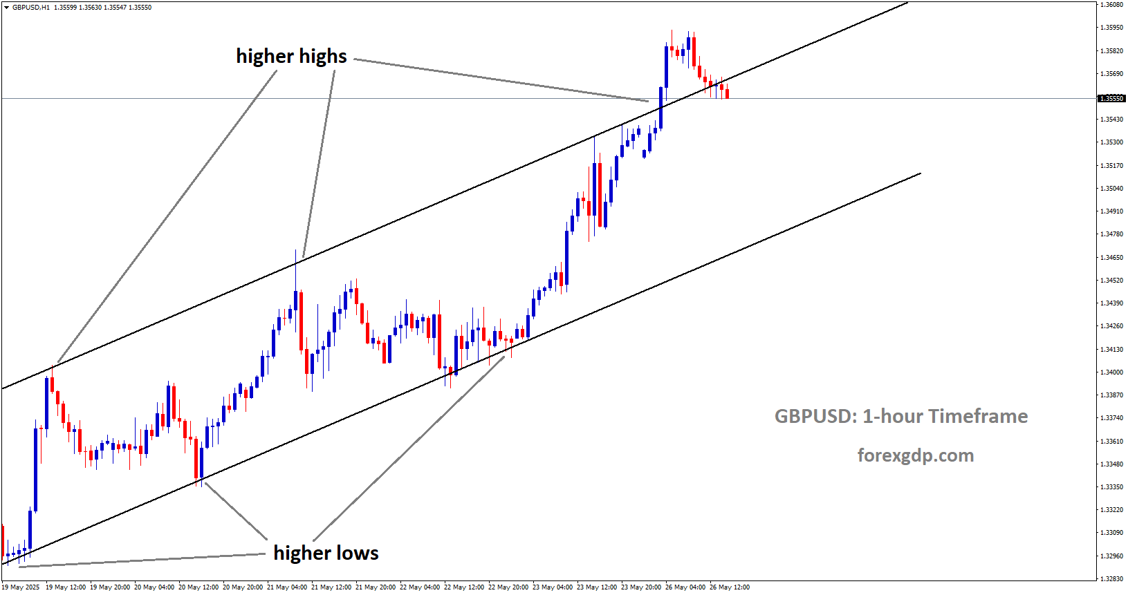GBPUSD is moving in an uptrend channel