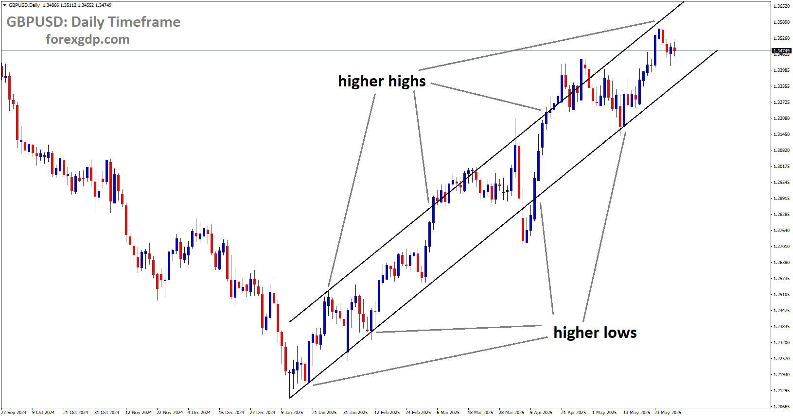 GBPUSD is moving in an uptrend channel, and the market has fallen from the higher high area of the channel