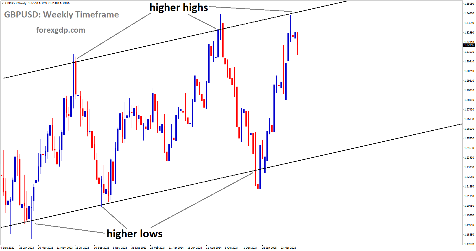 GBPUSD is moving in an uptrend channel, and the market has fallen from the higher high area of the channel