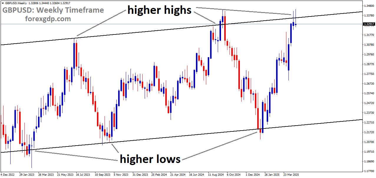 GBPUSD is moving in an uptrend channel, and the market has reached the higher high area of the channel