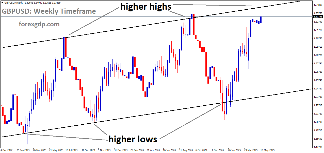 GBPUSD is moving in an uptrend channel, and the market has reached the higher high area of the channel