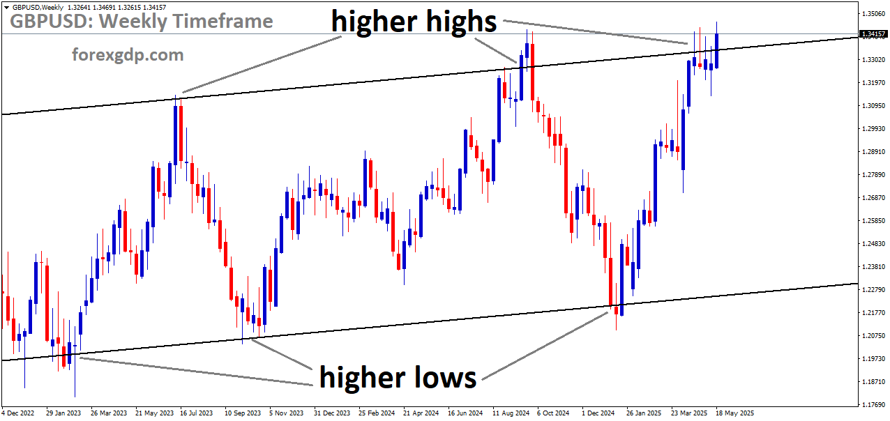 GBPUSD is moving in an uptrend channel, and the market has reached the higher high area of the channel