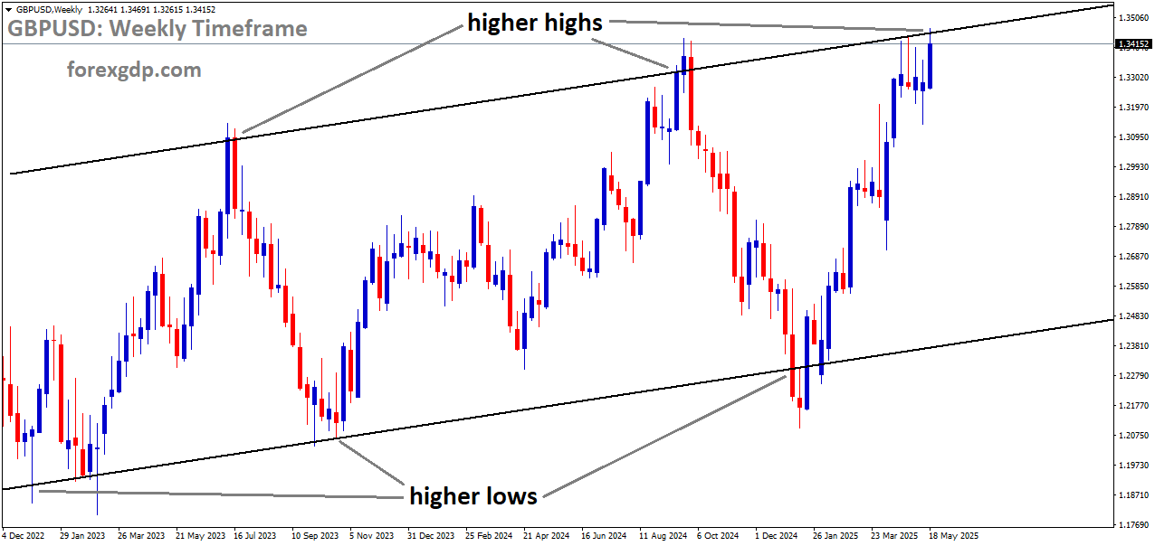 GBPUSD is moving in an uptrend channel, and the market has reached the higher high area of the channel