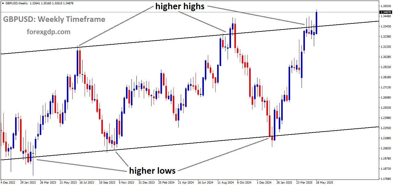 GBPUSD is moving in an uptrend channel, and the market has reached the higher high area of the channel