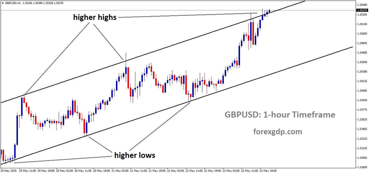 GBPUSD is moving in an uptrend channel, and the market has reached the higher high area of the channel