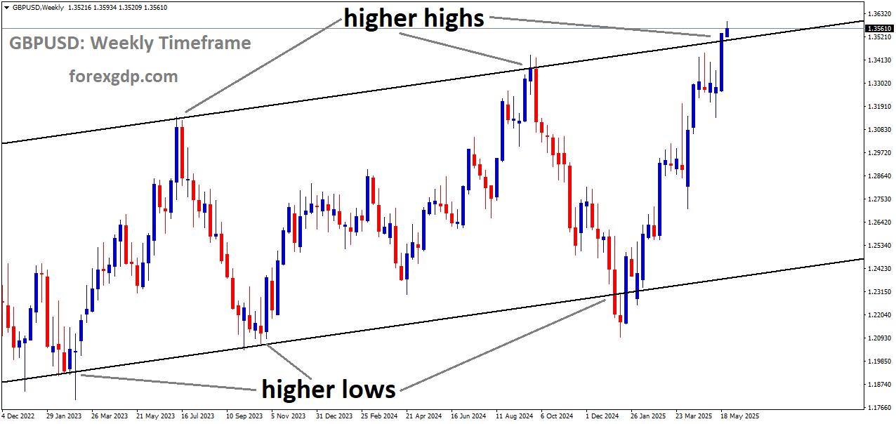 GBPUSD is moving in an uptrend channel, and the market has reached the higher high area of the channel
