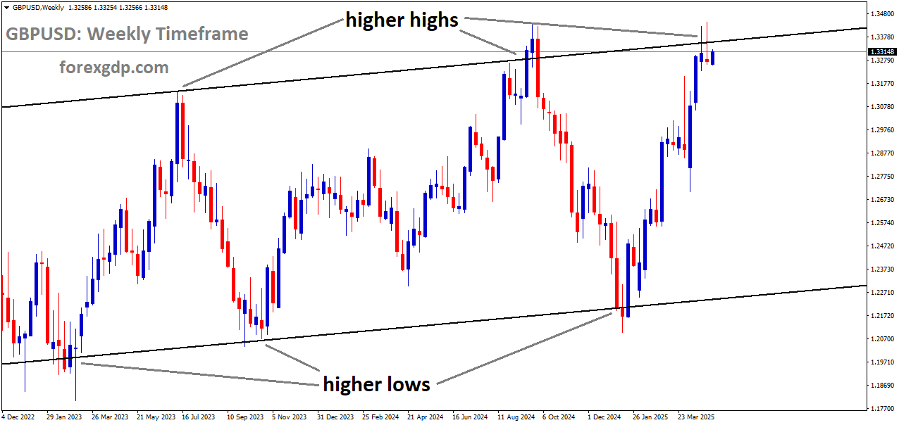 GBPUSD is moving in an uptrend channel, and the market has reached the higher high area of the channel