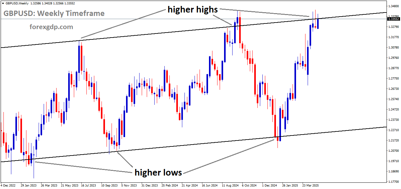 GBPUSD is moving in an uptrend channel, and the market has reached the higher high area of the channel
