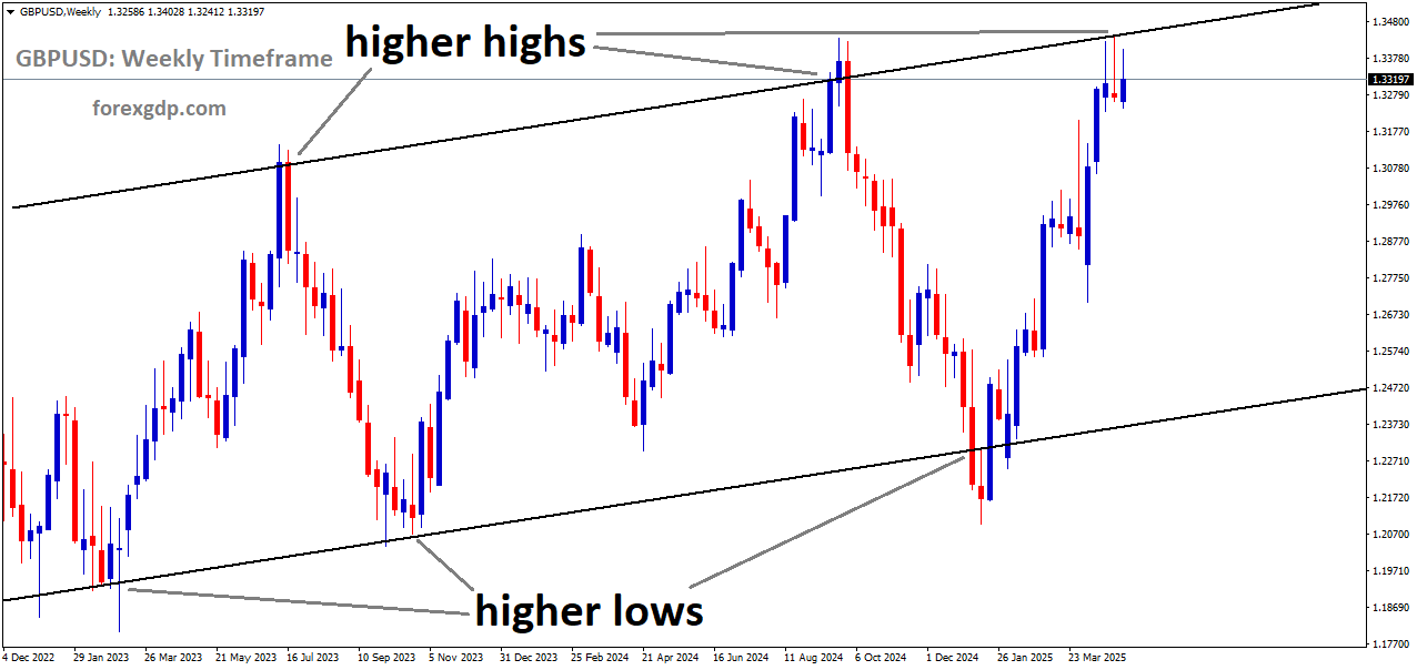 GBPUSD is moving in an uptrend channel, and the market has reached the higher high area of the channel