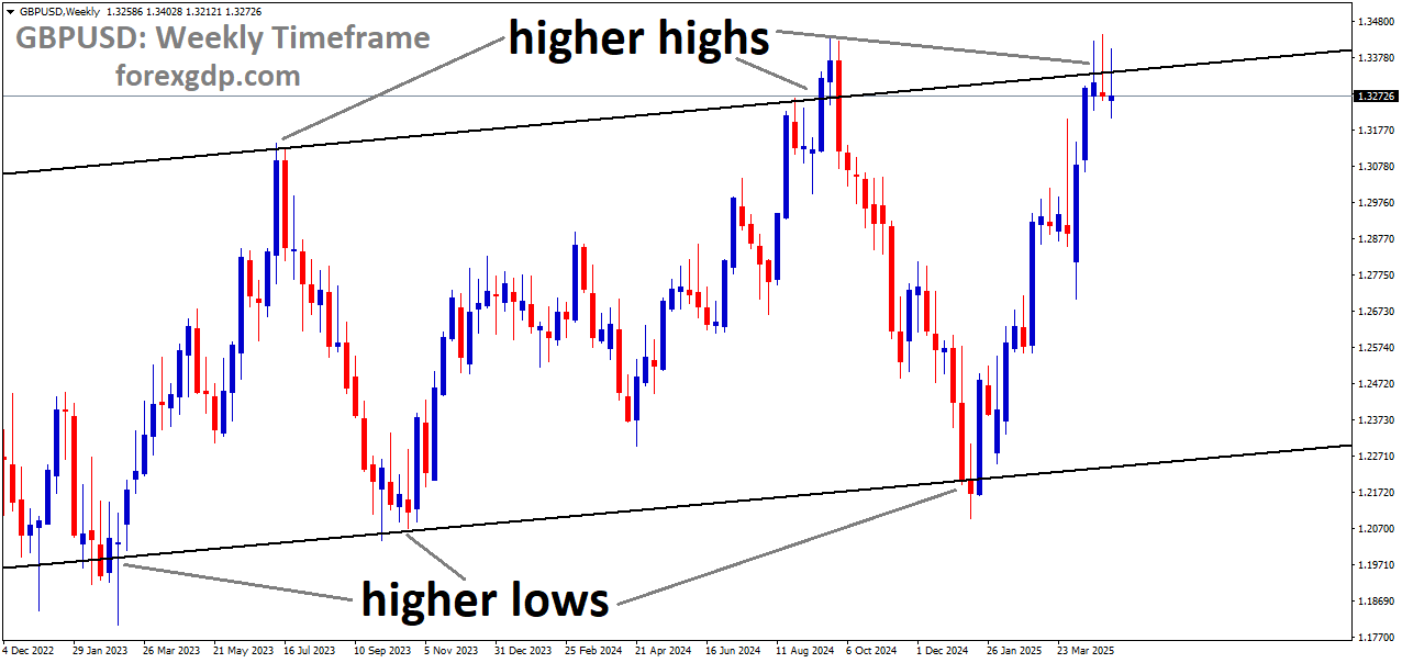 GBPUSD is moving in an uptrend channel, and the market has reached the higher high area of the channel