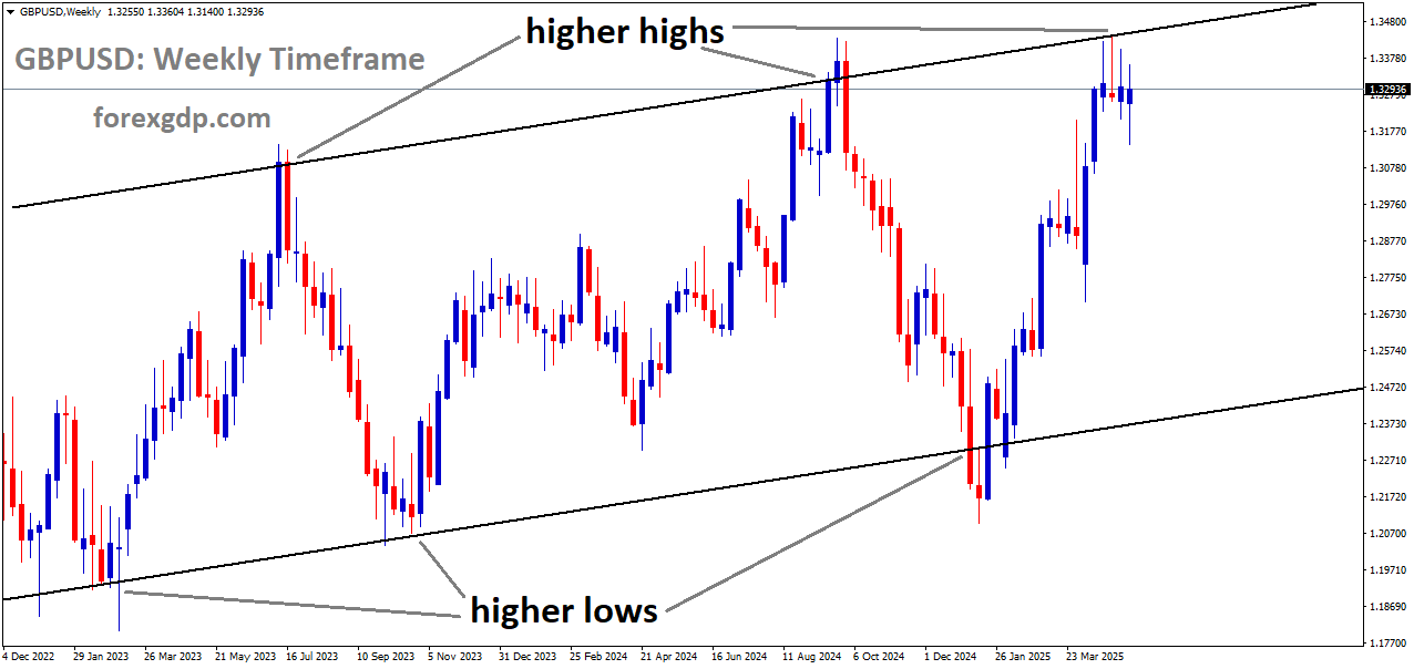 GBPUSD is moving in an uptrend channel, and the market has reached the higher high area of the channel