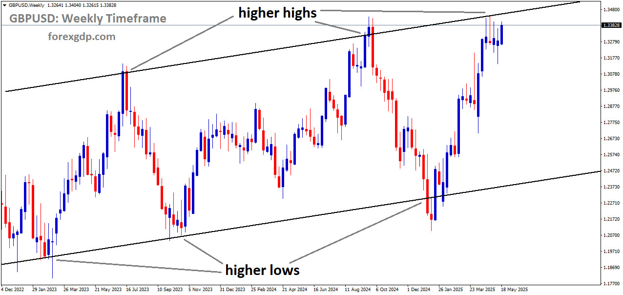 GBPUSD is moving in an uptrend channel, and the market has reached the higher high area of the channel