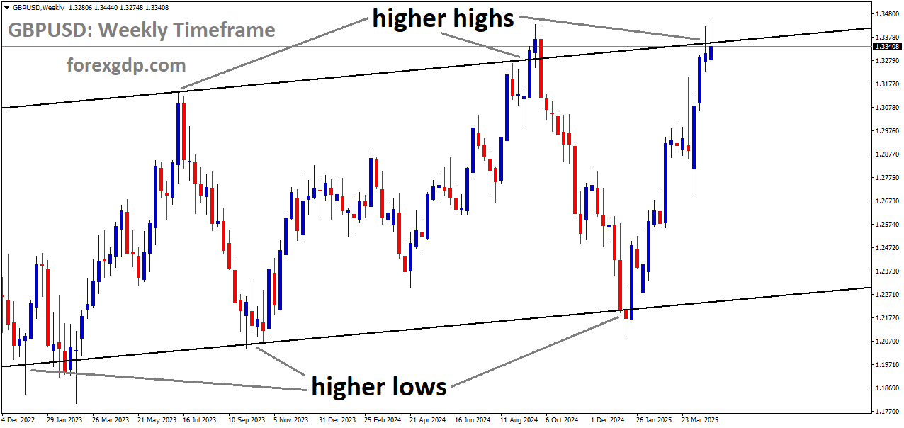 GBPUSD is moving in an uptrend channel, and the market has reached the higher high area of the channel