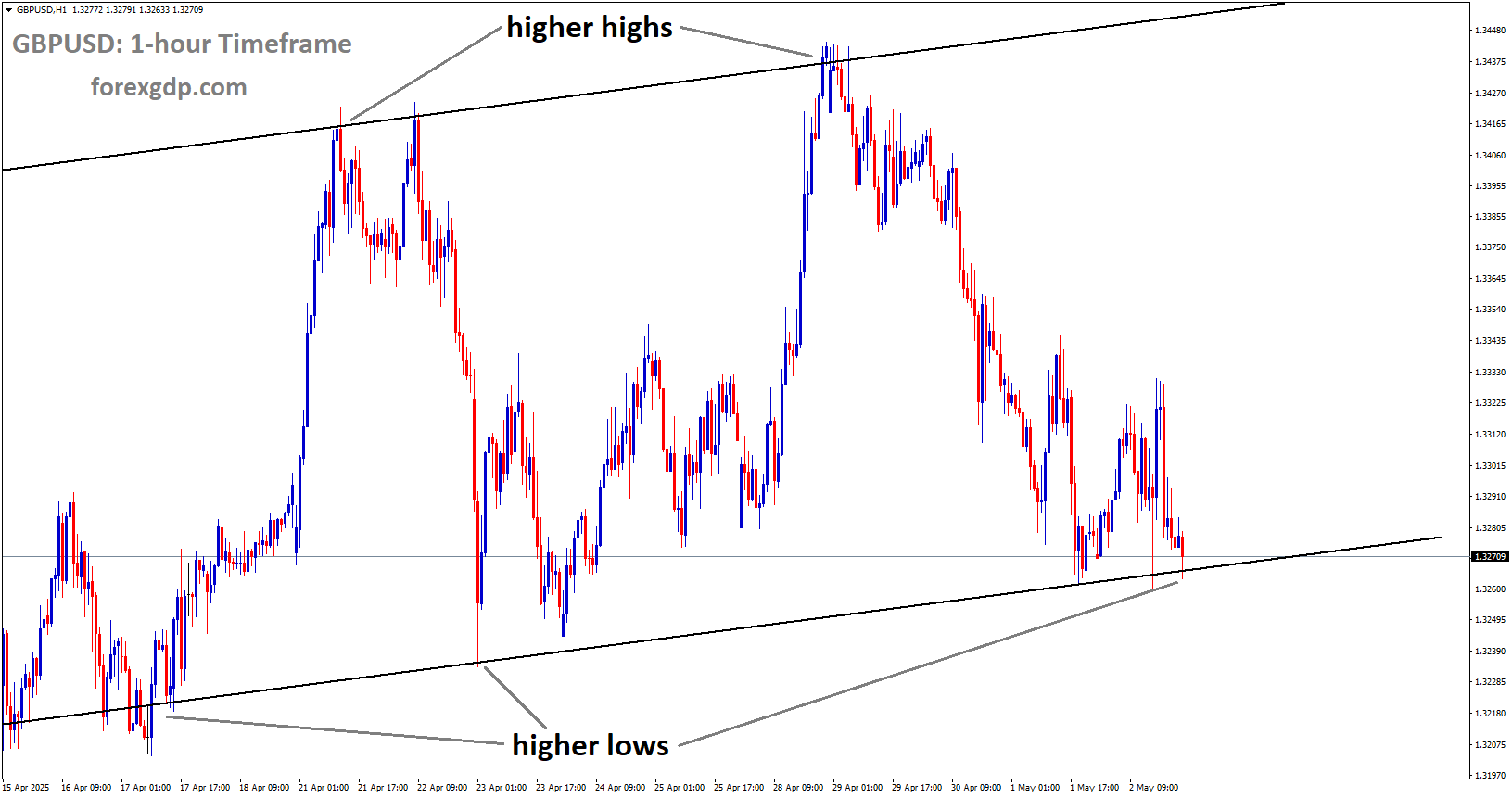 GBPUSD is moving in an uptrend channel, and the market has reached the higher low area of the channel
