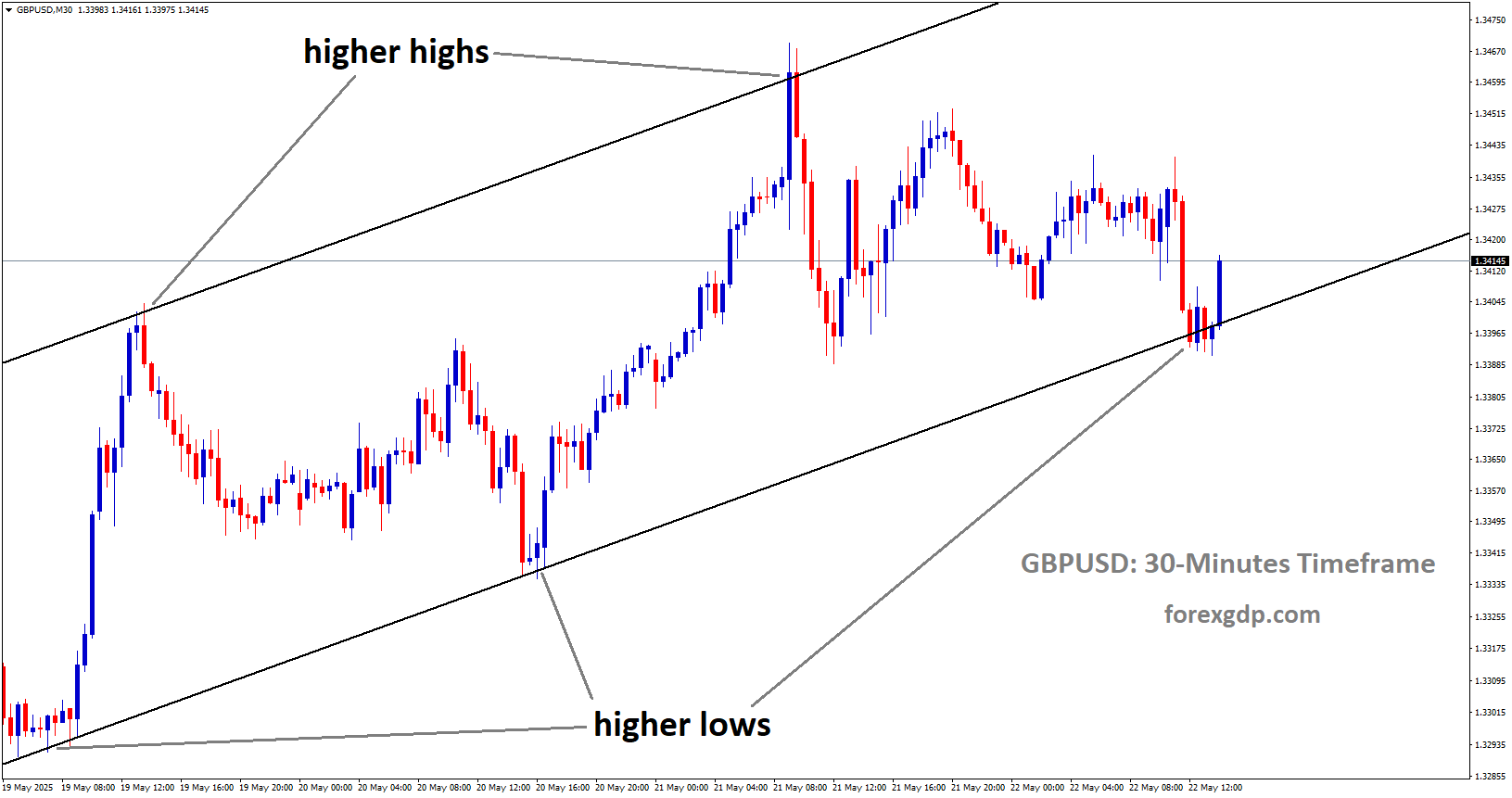 GBPUSD is moving in an uptrend channel, and the market has reached the higher low area of the channel