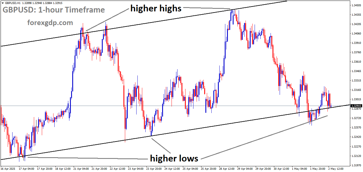 GBPUSD is moving in an uptrend channel, and the market has reached the higher low area of the channel