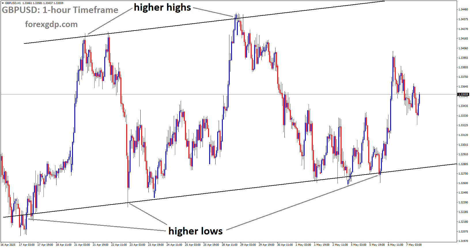 GBPUSD is moving in an uptrend channel, and the market has rebounded from the higher low area of the channel