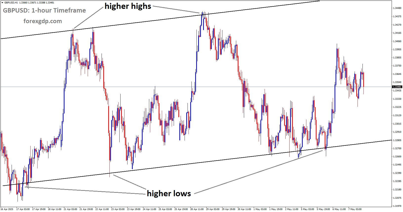 GBPUSD is moving in an uptrend channel, and the market has rebounded from the higher low area of the channel