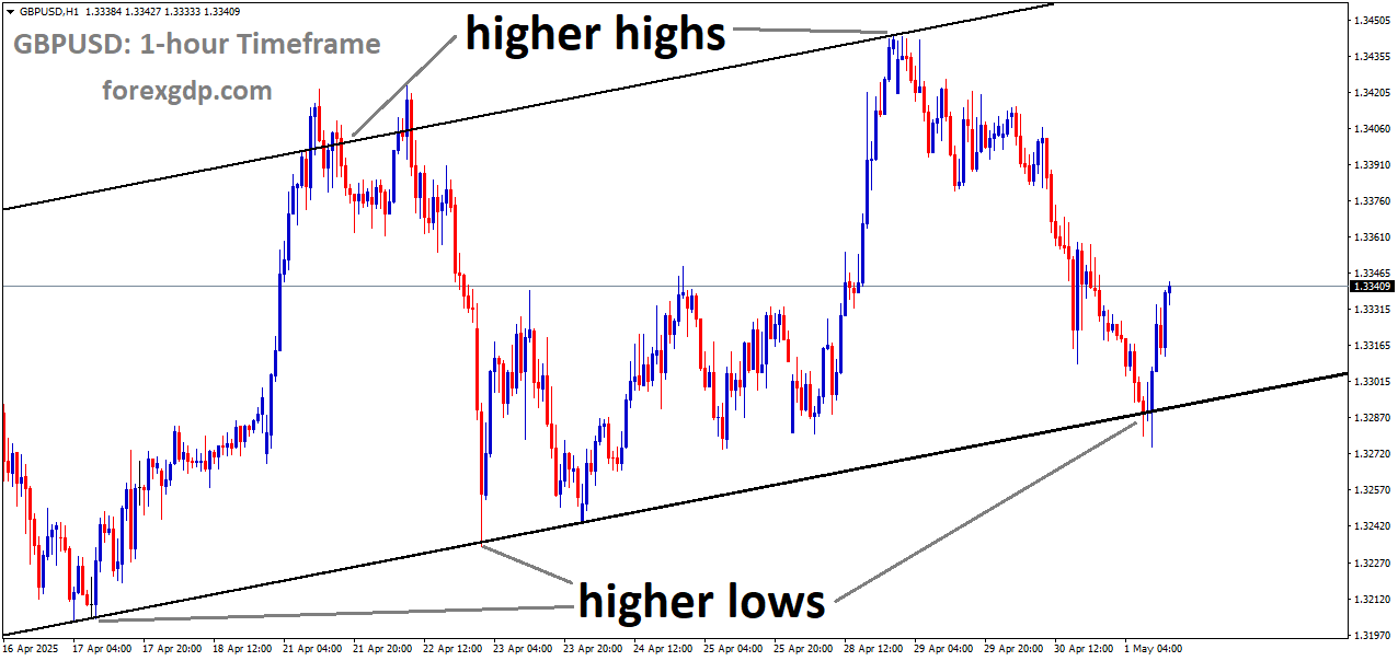 GBPUSD is moving in an uptrend channel, and the market has rebounded from the higher low area of the channel