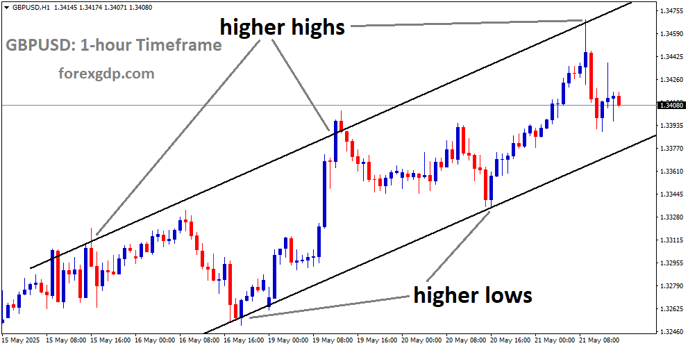 GBPUSD is moving in an uptrend channel